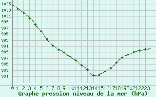 Courbe de la pression atmosphrique pour Metz-Nancy-Lorraine (57)