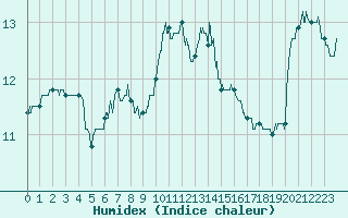 Courbe de l'humidex pour Saint-Brieuc (22)