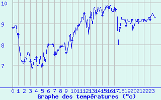 Courbe de tempratures pour Camaret (29)