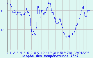 Courbe de tempratures pour Nantes (44)