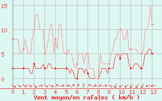 Courbe de la force du vent pour Blac (69)