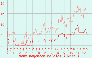 Courbe de la force du vent pour Sandillon (45)