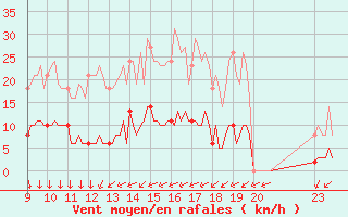 Courbe de la force du vent pour Leign-les-Bois (86)