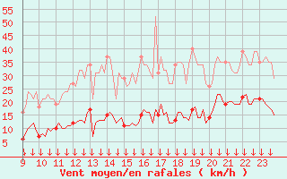 Courbe de la force du vent pour Selonnet - Chabanon (04)