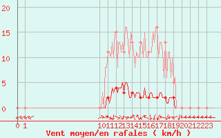 Courbe de la force du vent pour San Chierlo (It)