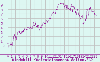 Courbe du refroidissement olien pour Auch (32)