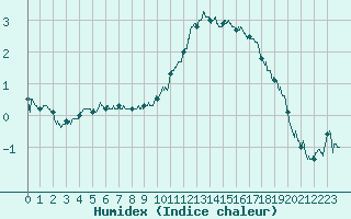 Courbe de l'humidex pour Epinal (88)