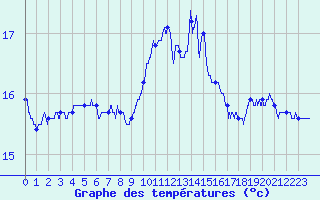 Courbe de tempratures pour Bastia (2B)