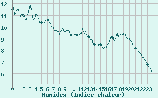 Courbe de l'humidex pour Mont-Aigoual (30)