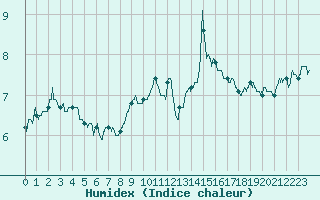 Courbe de l'humidex pour Chastreix (63)