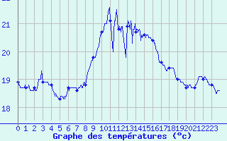 Courbe de tempratures pour Cap Pertusato (2A)