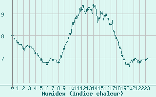 Courbe de l'humidex pour Ploumanac'h (22)