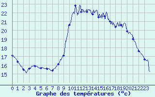 Courbe de tempratures pour Le Touquet (62)