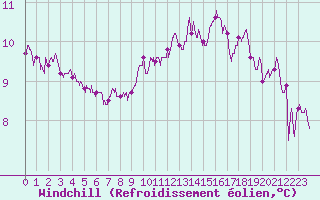 Courbe du refroidissement olien pour Ile de Batz (29)