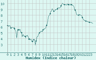 Courbe de l'humidex pour Lanvoc (29)