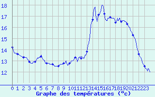 Courbe de tempratures pour Pointe de Socoa (64)