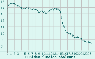 Courbe de l'humidex pour Mcon (71)