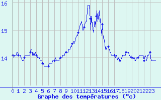 Courbe de tempratures pour Le Talut - Belle-Ile (56)