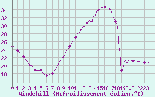 Courbe du refroidissement olien pour Montlimar (26)