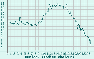 Courbe de l'humidex pour Clermont-Ferrand (63)