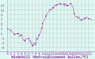 Courbe du refroidissement olien pour Mont-de-Marsan (40)