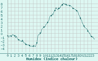 Courbe de l'humidex pour Strasbourg (67)