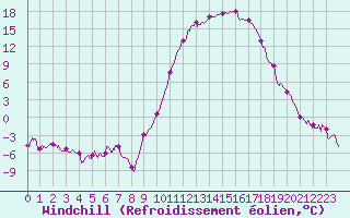 Courbe du refroidissement olien pour Guret Saint-Laurent (23)