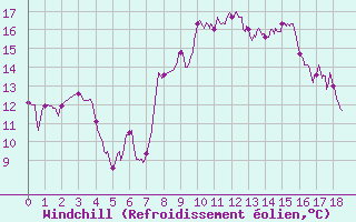 Courbe du refroidissement olien pour Peira Cava (06)