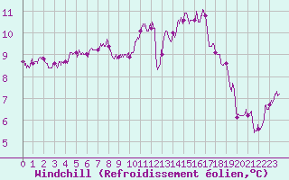 Courbe du refroidissement olien pour Ile d