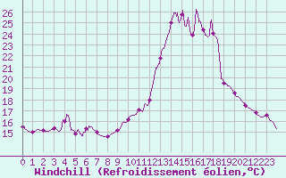 Courbe du refroidissement olien pour Chamonix-Mont-Blanc (74)