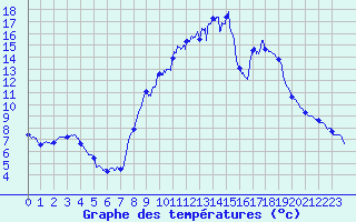 Courbe de tempratures pour Gras (07)