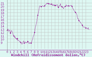 Courbe du refroidissement olien pour Cannes (06)