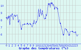 Courbe de tempratures pour Cherbourg (50)