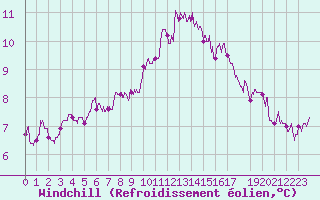 Courbe du refroidissement olien pour Chartres (28)