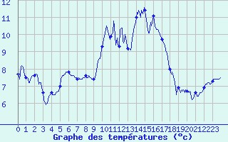 Courbe de tempratures pour Luxeuil (70)