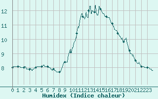 Courbe de l'humidex pour Creil (60)