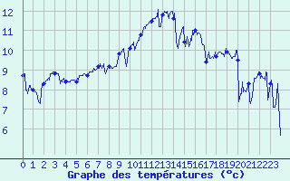 Courbe de tempratures pour Ploudalmezeau (29)