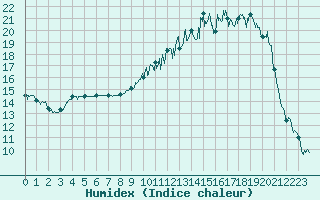 Courbe de l'humidex pour Auch (32)