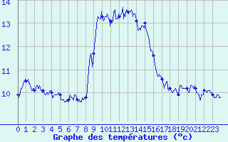 Courbe de tempratures pour Cap Sagro (2B)