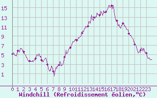 Courbe du refroidissement olien pour Landivisiau (29)