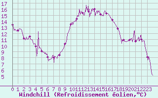Courbe du refroidissement olien pour Bziers Cap d