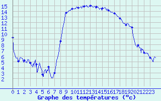 Courbe de tempratures pour Hyres (83)