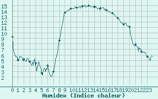 Courbe de l'humidex pour Hyres (83)