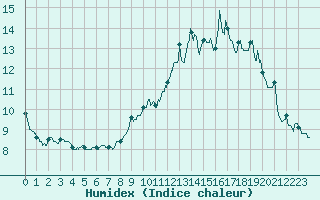 Courbe de l'humidex pour Le Bourget (93)