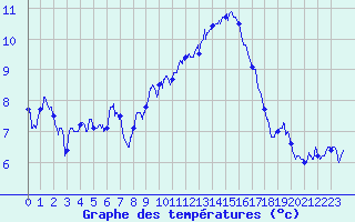 Courbe de tempratures pour Mont-Aigoual (30)