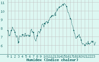 Courbe de l'humidex pour Mont-Aigoual (30)