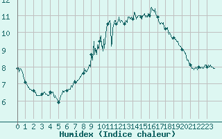 Courbe de l'humidex pour Ploumanac'h (22)