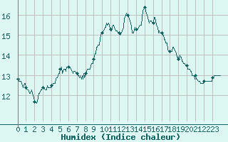 Courbe de l'humidex pour Angoulme - Brie Champniers (16)