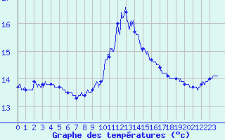 Courbe de tempratures pour Toulon (83)