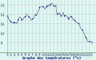 Courbe de tempratures pour Chateaumeillant (18)